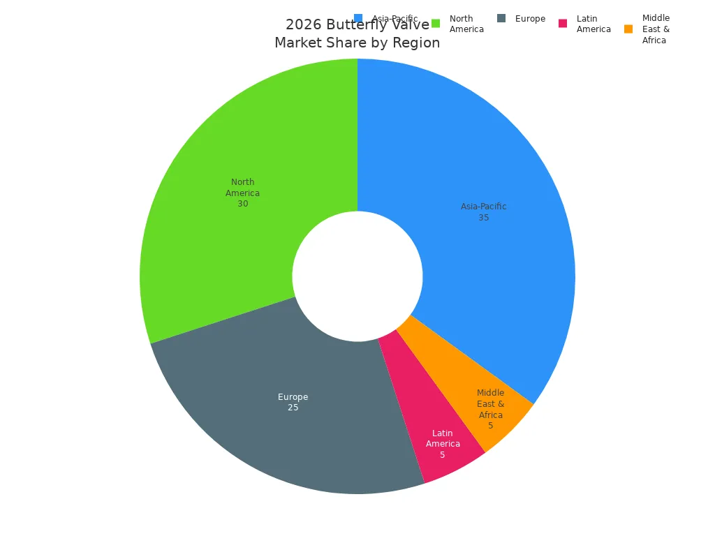 Pie chart showing projected 2026 butterfly valve market share by region